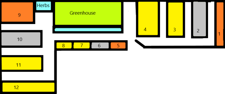 garden layout with plant root depth color coding