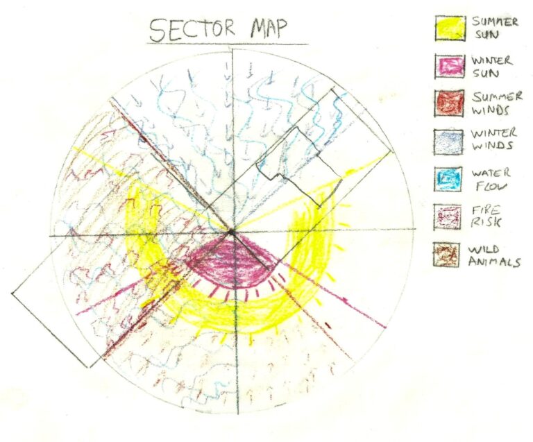 a permaculture sector sketch map